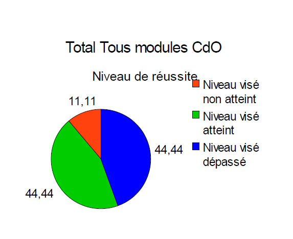 Résultats TdS S1R24
